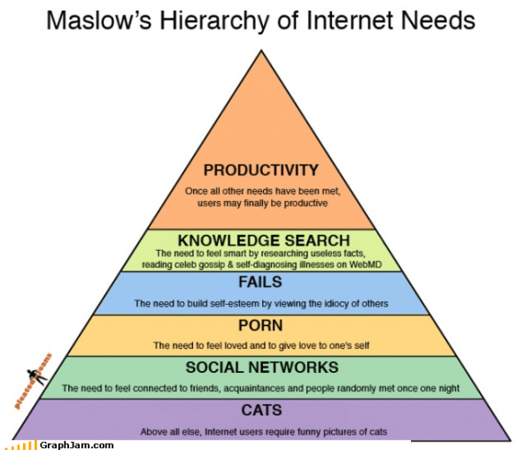 Maslows hierarchy of internet needs Maslows hierarchy of internet needs